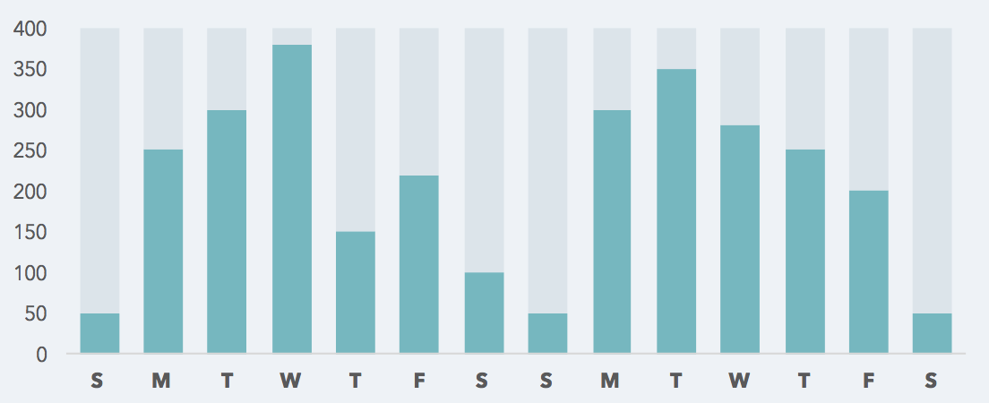 weekly-stats-chart